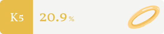 K5 20.9%